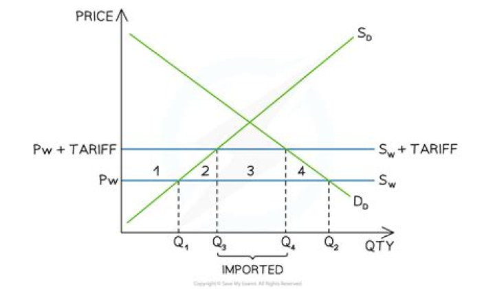 How do tariffs and quotas affect the balance of trade?