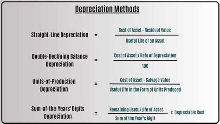 How do the three methods of depreciation affect the income statement and the balance sheet?
