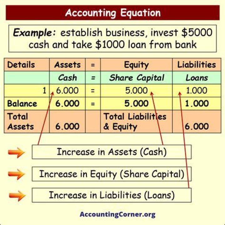 How do transactions impact the accounting equation?