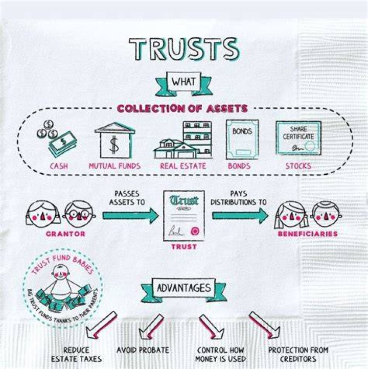 How do trusts and foundations get money?