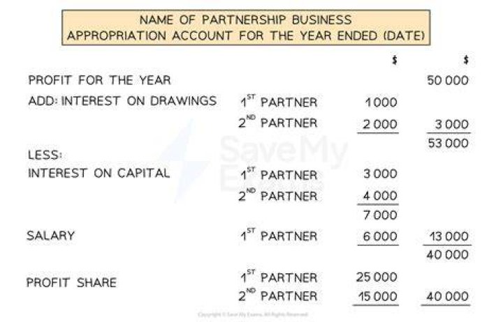 How do you account for a partnership?