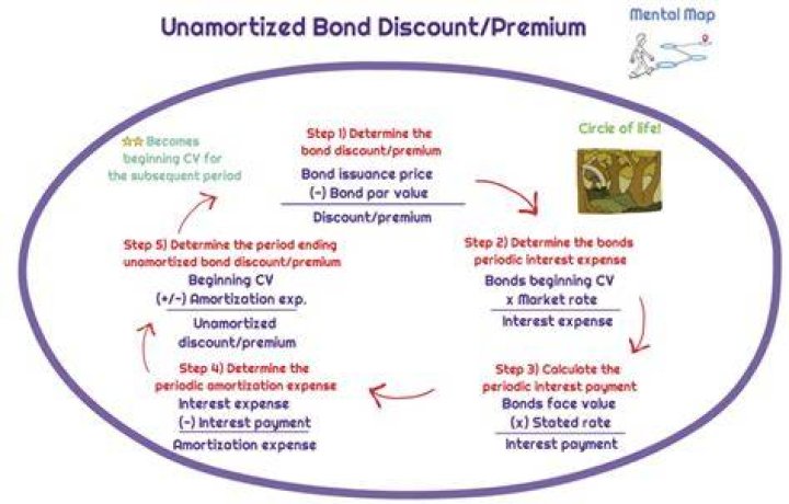 How do you account for bond discounts and premiums?