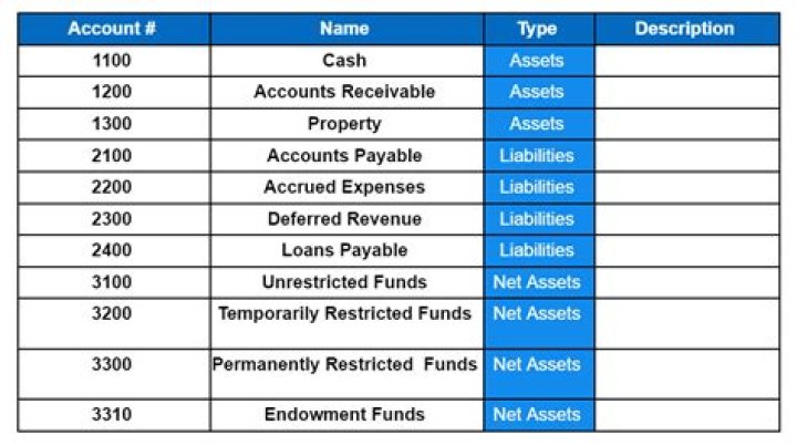 How do you account for donations to products?