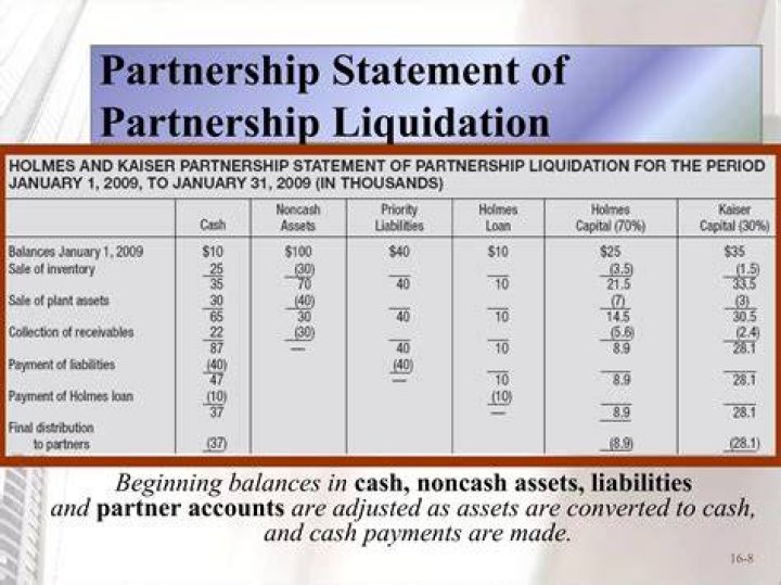 How do you account for liquidation of a partnership?