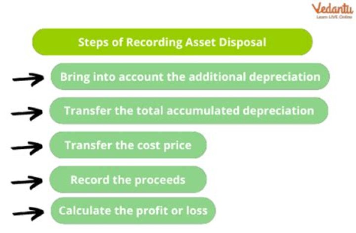 How do you account for sale of fixed assets?