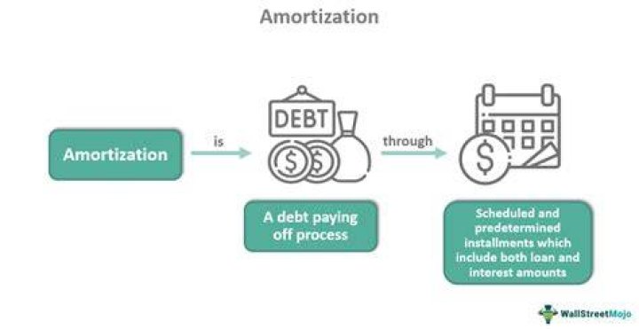 How do you amortize contract costs?