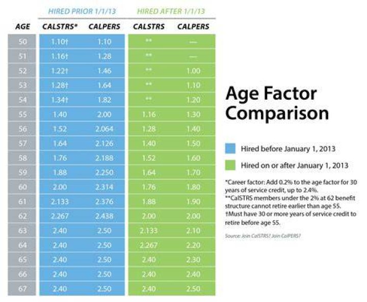 How do you calculate age factor for CalSTRS?