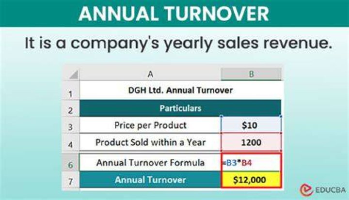 How do you calculate annual turnover of a company?