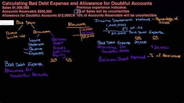 How do you calculate bad debt allowance?