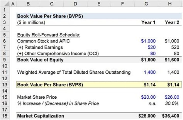 How do you calculate book value per share of preferred stock?