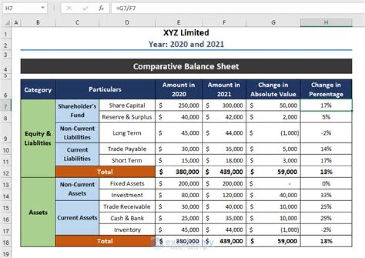How do you calculate change in comparative balance sheet?