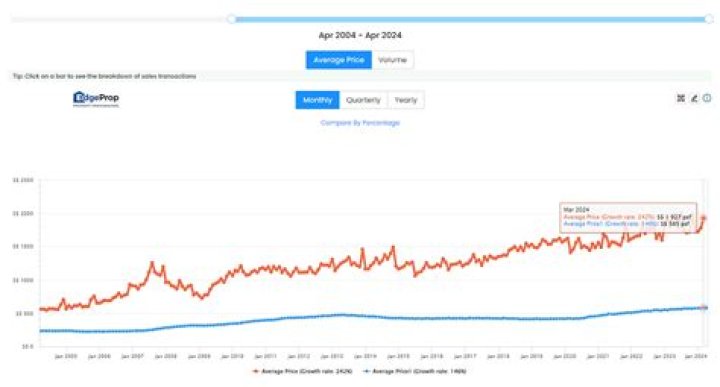 How do you calculate condo appreciation?