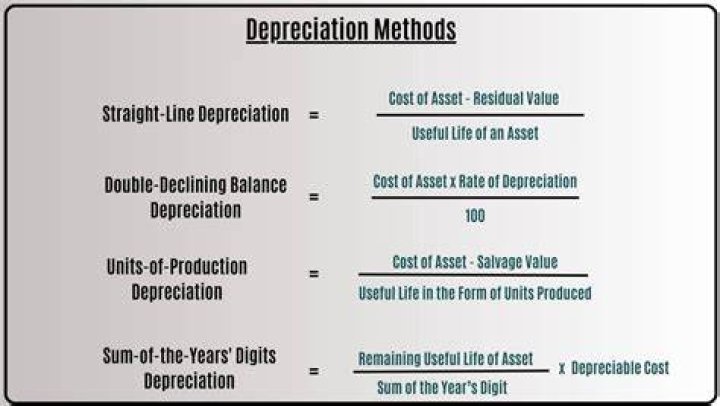 How do you calculate depreciation on a record?