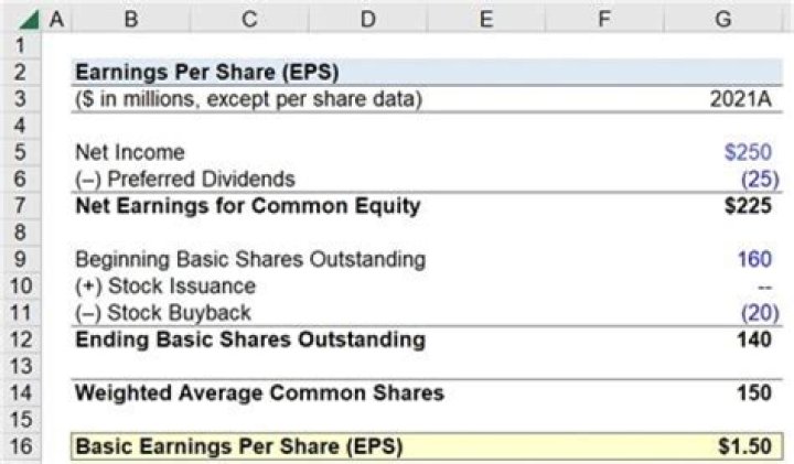 How do you calculate earnings per share growth?