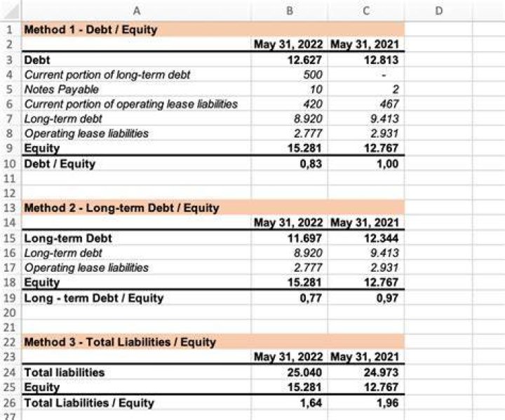 How do you calculate equity on a balance sheet?