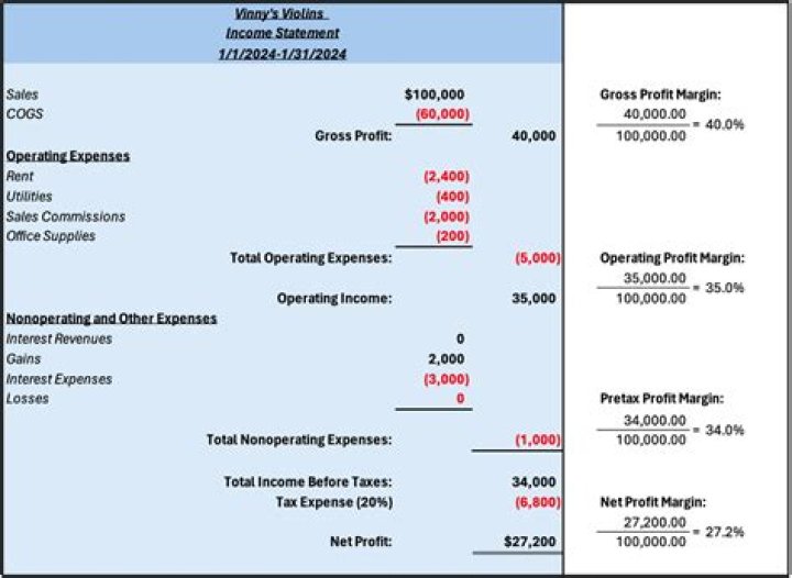 How do you calculate gross operating expenses?