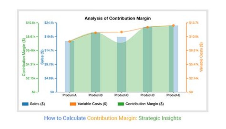 How do you calculate lost contribution margin?