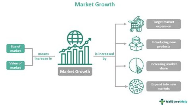 How do you calculate market potential?