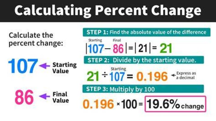 How do you calculate new amount?