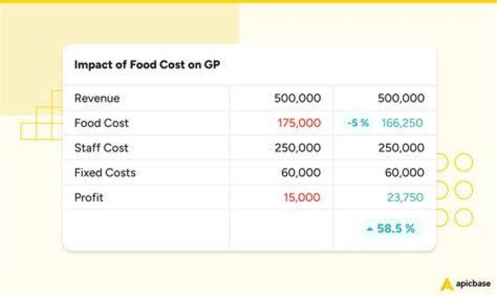 How do you calculate portion cost?