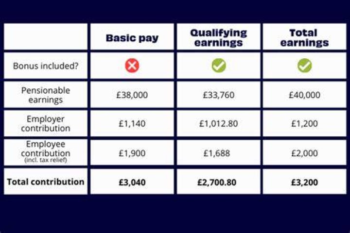 How do you calculate qualifying earnings?