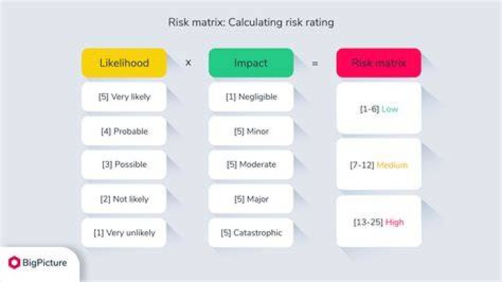 How do you calculate risk in a project?