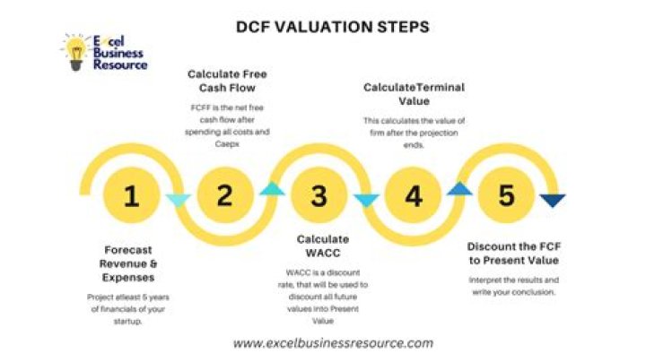 How do you calculate startup valuation?