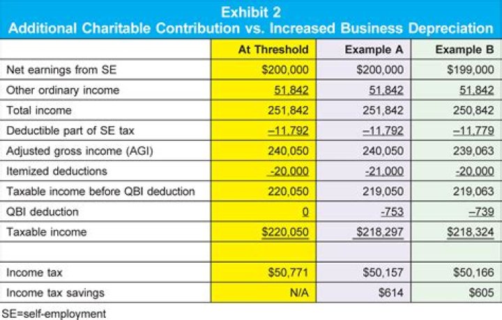 How do you calculate tax savings?
