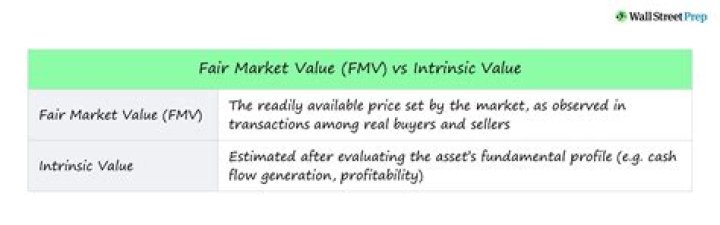 How do you calculate the FMV of a property?