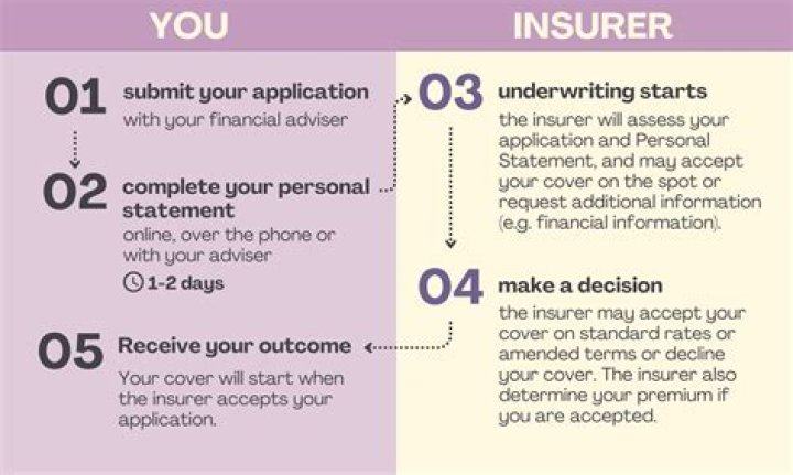 How do you classify underwriting?