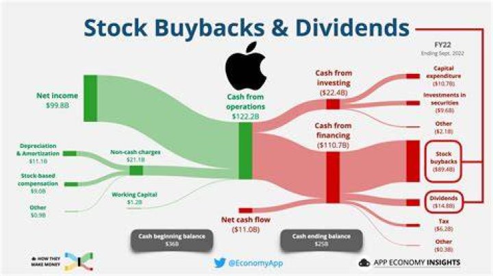 How do you compare dividends?