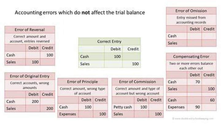 How do you correct errors in accounting?
