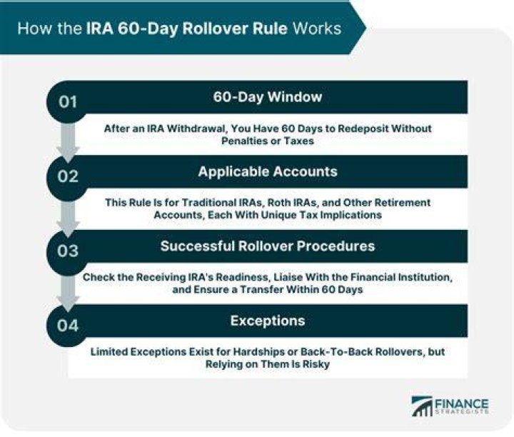 How do you count days for a 60 day rollover?
