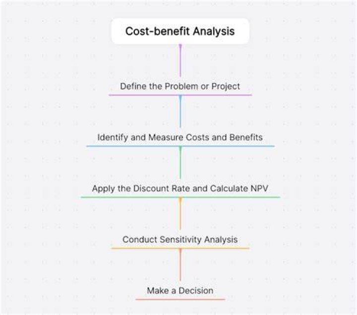 How do you create a cost analysis?