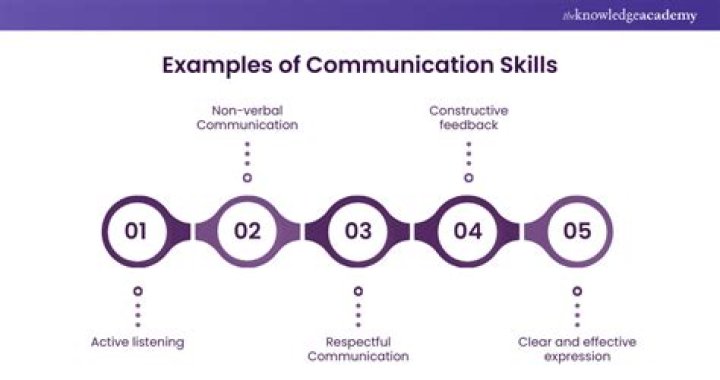How do you demonstrate high level communication skills?