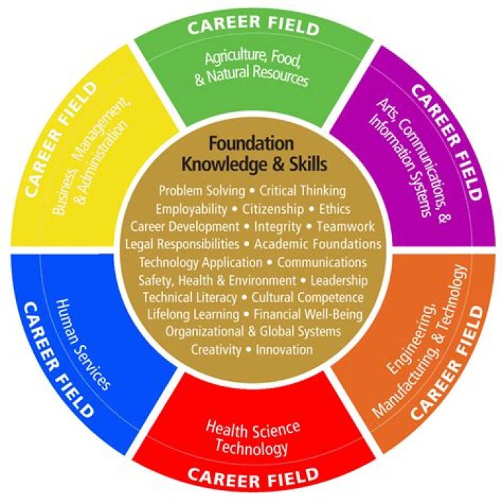How do you describe career prospects?