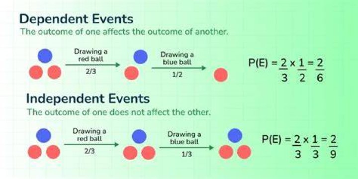 How do you determine dependent events?