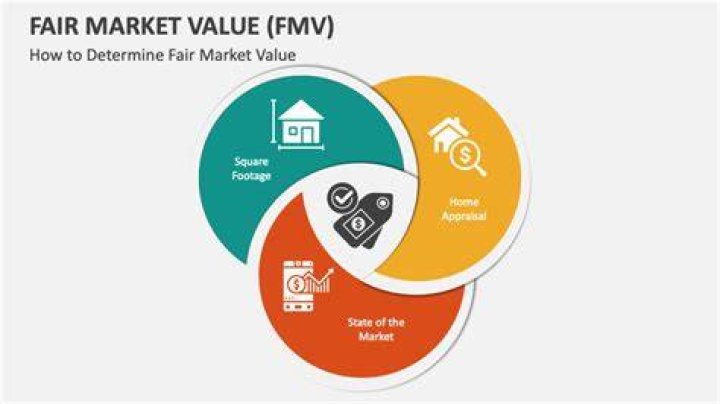 How do you determine fair market value of rent?