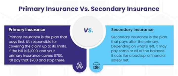 How do you determine which dental insurance is primary and which is secondary?