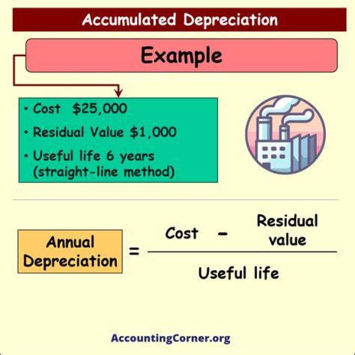 How do you do Accumulated depreciation?