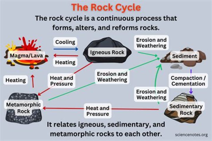 How do you explain the rock cycle?