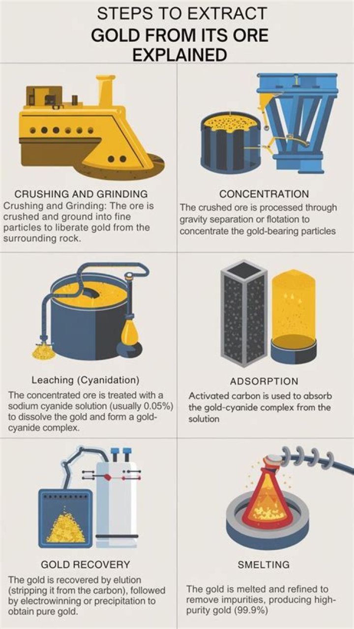 How do you extract gold?