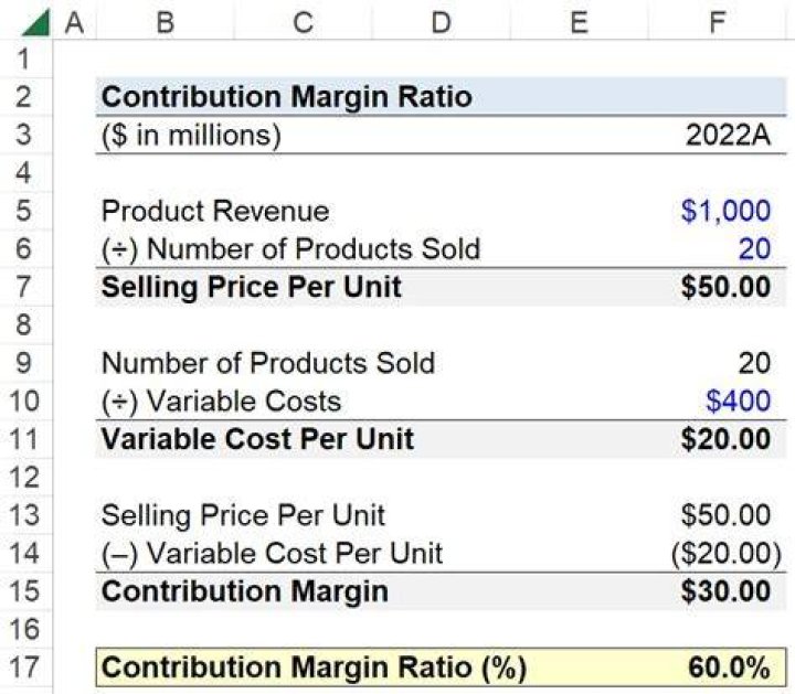 How do you find contribution margin per unit with contribution margin ratio?