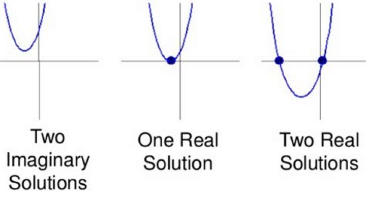 How do you find imaginary solutions?