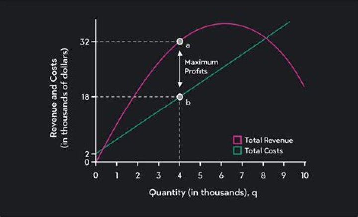How do you find maximum profit from total revenue and total cost?