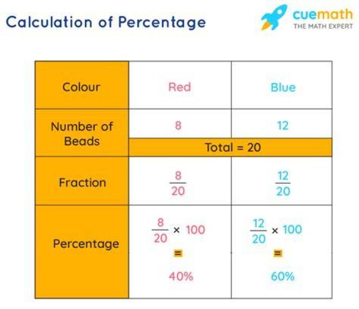 How do you find the right percentage?