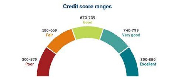 How do you fix a below average credit score?