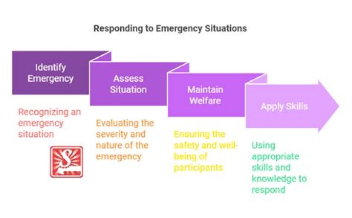 How do you handle an emergency situation at work?
