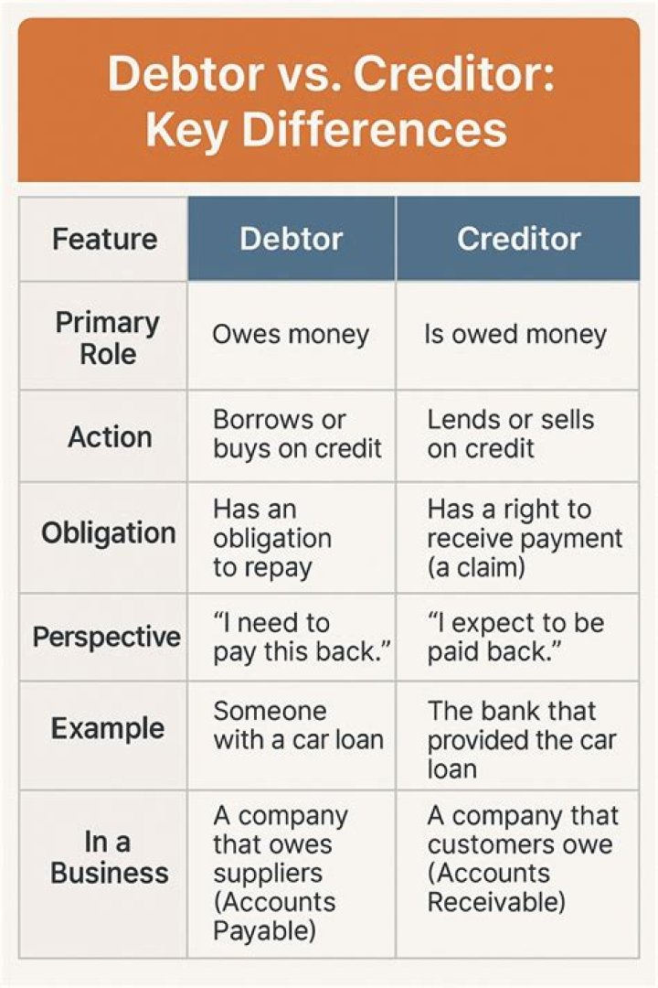 How do you identify debtors and creditors?
