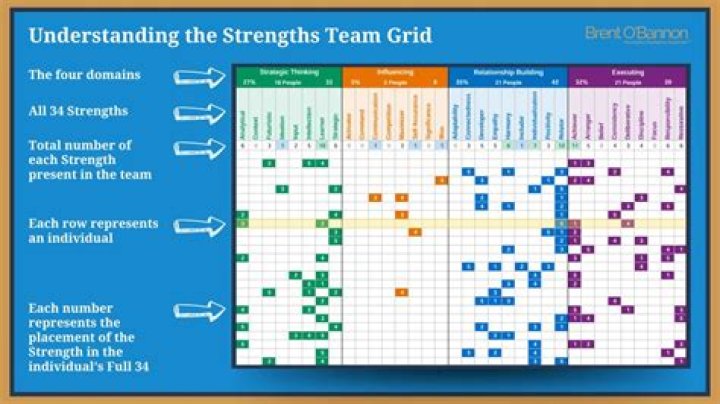 How do you identify team strengths?